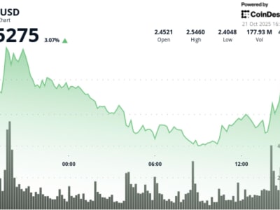 XRP Naik 3% Didukung Rotasi Aset dan Sentimen Investor Menjelang Keputusan SEC