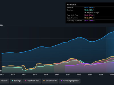 Moody’s Catat Kinerja Cemerlang, Tapi Valuasi Saham Dinilai Terlalu Tinggi
