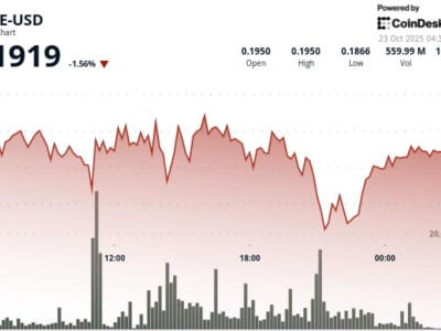Dogecoin Konsolidasi di Support Psikologis, Isyarat Akumulasi Institusional Mulai Muncul