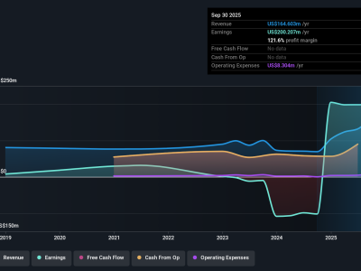 Digital Core REIT: Keuntungan Besar Sekali Pakai dan Tantangan Laba Menurun