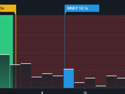 Pertumbuhan Pesat monday.com dan Potensi Besar di Tengah Volatilitas Saham