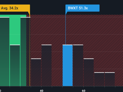 Analisis Saham BWX Technologies: Peluang dan Risiko di Balik Lonjakan Harga