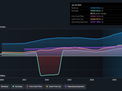 USCB Financial Holdings Tumbuh Pesat di Tengah Potensi Risiko Real Estate