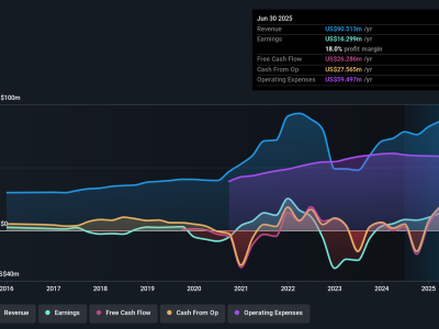 Peningkatan Laba Ponce Financial Group Menantang Valuasi Saham yang Mahal