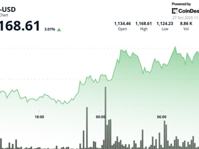Harga BNB Naik 3% Setelah Pembakaran Token Terbesar Senilai 1,69 Miliar USD