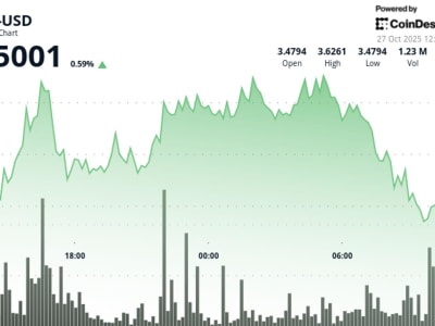 Aptos (APT) Tahan di Level Rp 5.76 juta ($3,50) , Potensi Breakout ke Rp 6.17 juta ($3,75) Sedang Dianalisis