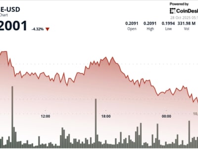 Dogecoin Stabil di Rp 328.90 ribu ($0,20) : Siap Breakout Menuju Rp 444.01 ribu ($0,27) Setelah Konsolidasi