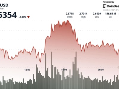 XRP Menguat Dengan Volume Tinggi, Siap Menuju Breakout Atau Breakdown?