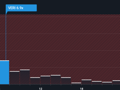 Veritone Raih Kontrak Besar, Saham Melonjak tapi Masih Ada Risiko