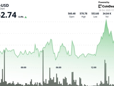 Bitcoin Cash Naik 1% dan Tantang Resistance Kunci Setelah Crash Oktober