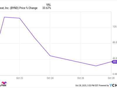 Mengapa Saham Beyond Meat Melonjak 200% dan Apa Arti Bagi Investormu?