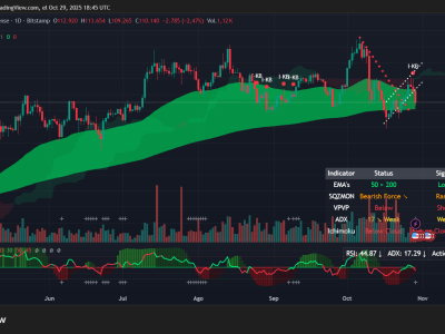 Bitcoin Tertekan Setelah Pernyataan Fed dan Prediksi Sentimen Pasar Turun