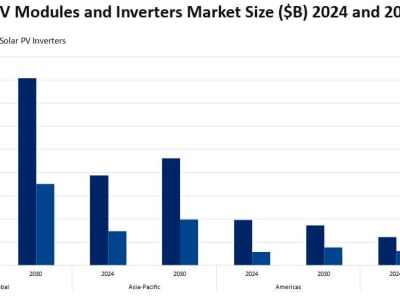Pasar Modul dan Inverter Surya Global Diprediksi Tembus 115 Miliar Dolar AS pada 2030