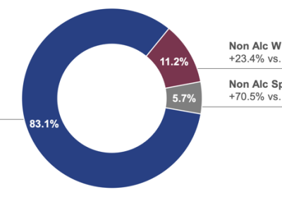 Pasar Minuman Non-Alkohol Tumbuh Pesat, Investor Lirik Kesempatan Besar