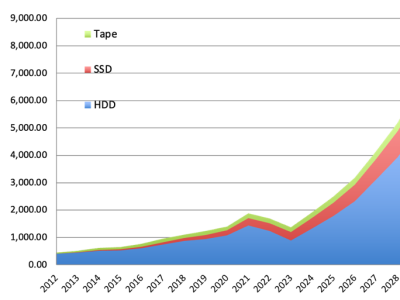Inovasi Penyimpanan Data: LTO 14 Tape 40TB dan Vdura V12 untuk Kapasitas Maksimal