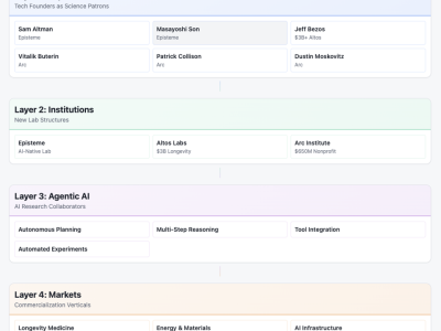 Bagaimana AI Agentik dan Dana Besar Mengubah Cara Ilmuwan Menemukan Terobosan Baru