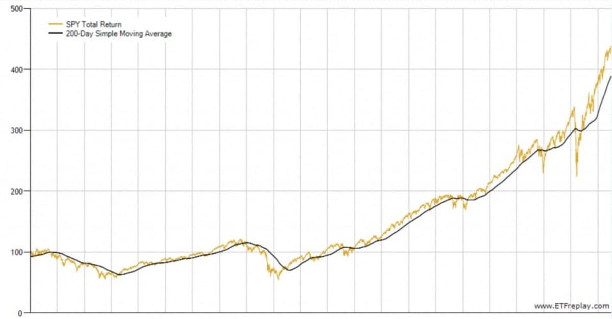 2020年1月から2000年1月を対象としたSPY