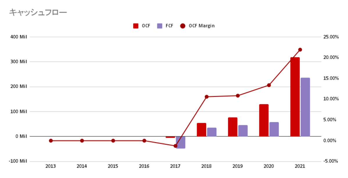 キャッシュフローの推移