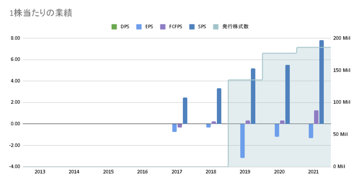 1株辺りの業績の推移