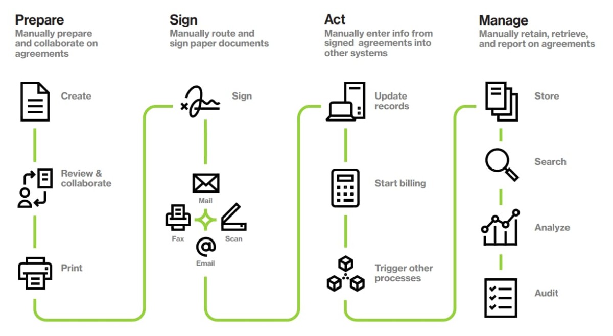 従来の契約フロー