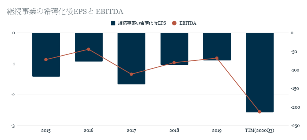 EPS・EBITDA