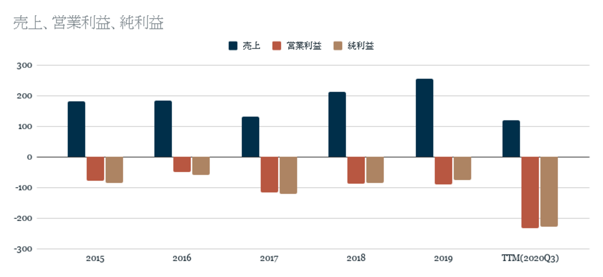 売上・営業利益・純利益