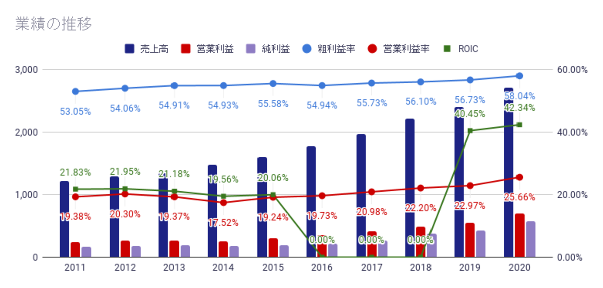 売上の推移
