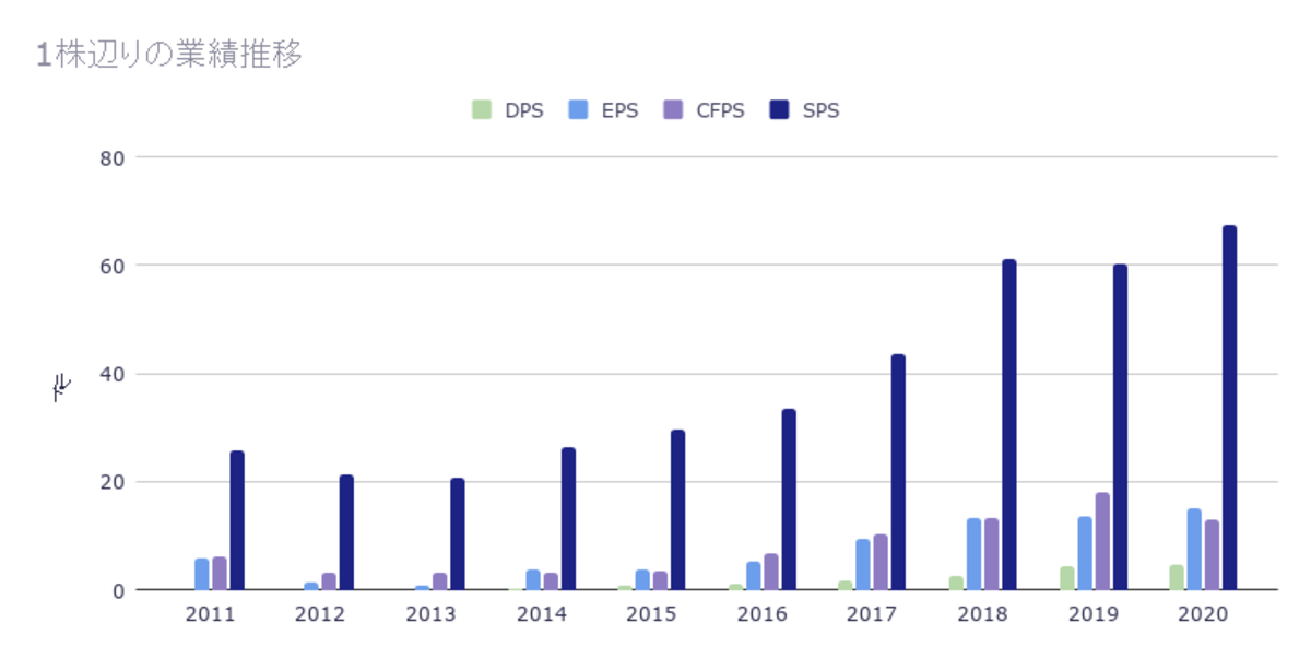 1株辺りの業績推移