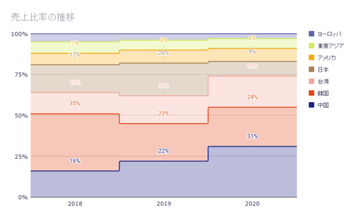 売上比率の推移