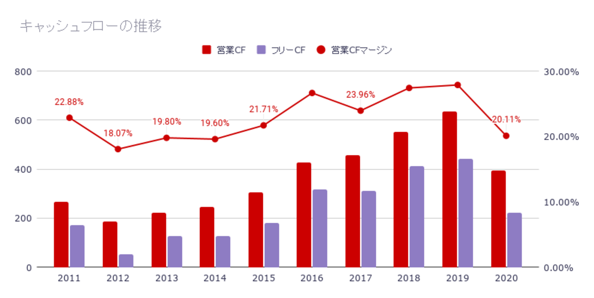キャッシュフローの推移
