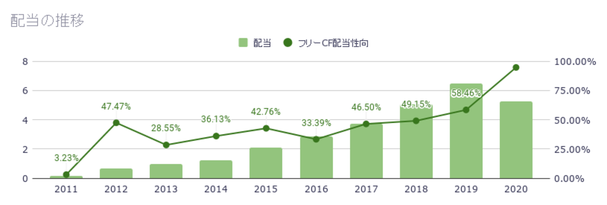 配当の推移