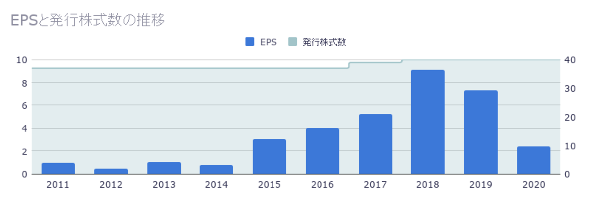 発行株式数の推移