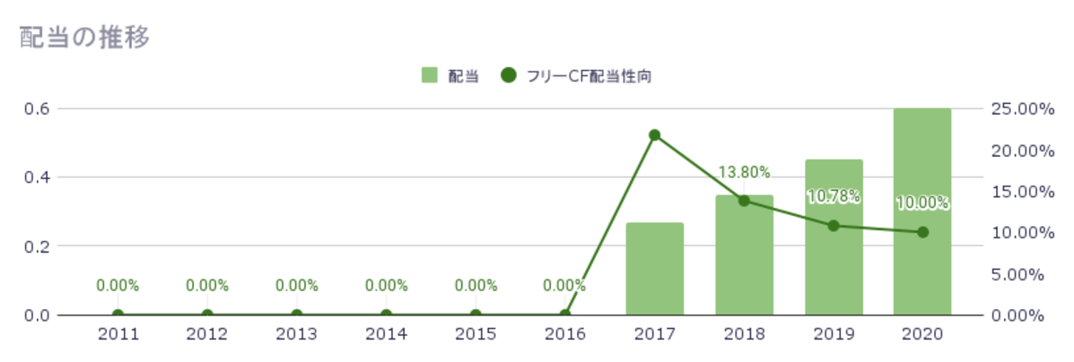 配当の推移