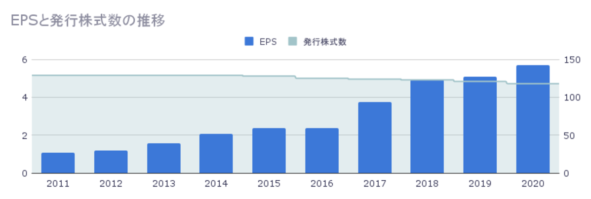EPSの推移