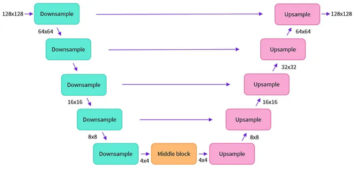 U-Netのイメージ図