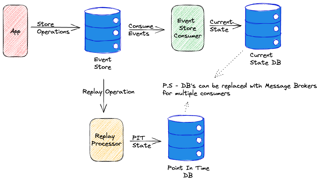 Event Sourcing: Understanding the Basics