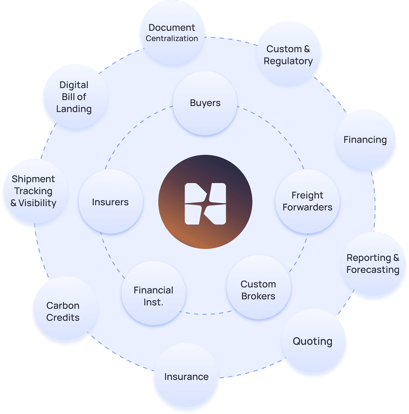Centralized Operations