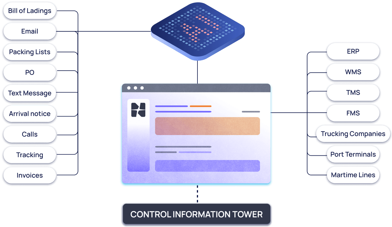 Logistics operation diagram