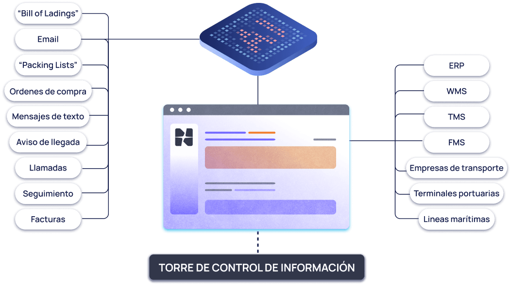 Logistics operation diagram
