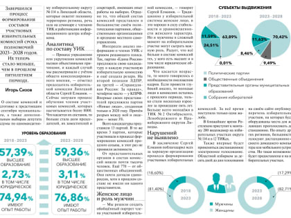 Об итогах формирования новых составов участковых избирательных комиссий в Липецкой области