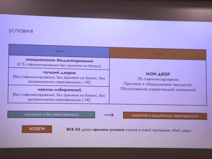 В 2024 году по программе «Мой двор» благоустроят 36 дворов