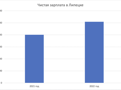 Средняя зарплата с января по июнь 2022 года в Липецке составила 50,9 тысяч рублей