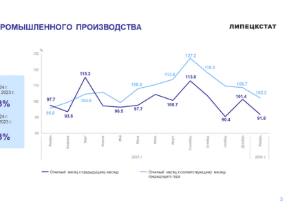 Индекс промышленного производства в Липецкой области в январе вырос на 2,3%
