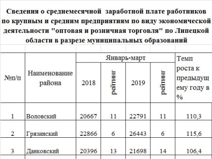 Кто в липецкой торговле получает больше всех