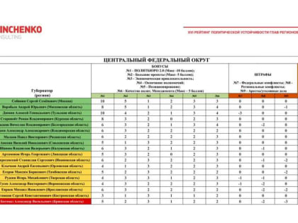 Губернатор Липецкой области в рейтинге устойчивости глав регионов страны набрал 15 баллов