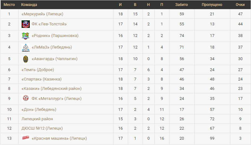 Турнирная таблица результат чемпионата бельгии. Таблица футбола Липецкой области игр 2022 года. Результаты чемпионата по футболу 2019. Сладкова команда темп по футболу 2022.