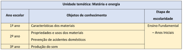 Unidades Temáticas & Objetos de Conhecimento - Fique Ativo