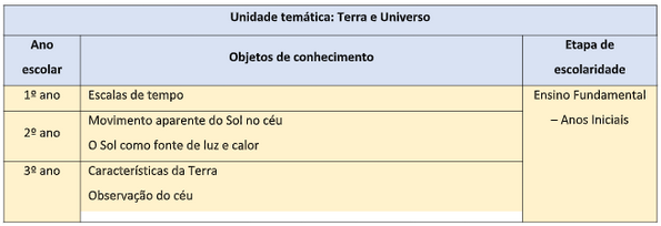 Unidades Temáticas & Objetos de Conhecimento - Fique Ativo