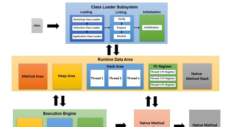 Java Virtual Machine là gì? Kiến trúc thiết kế của máy ảo Java.