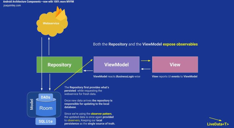 Android Architecture Compoments